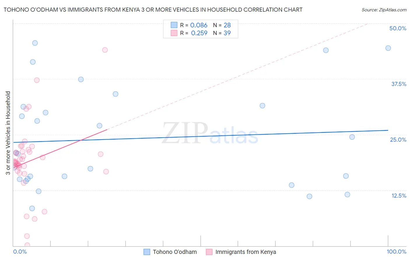 Tohono O'odham vs Immigrants from Kenya 3 or more Vehicles in Household