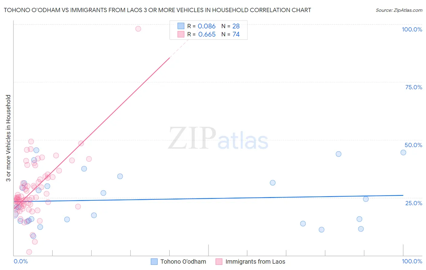 Tohono O'odham vs Immigrants from Laos 3 or more Vehicles in Household