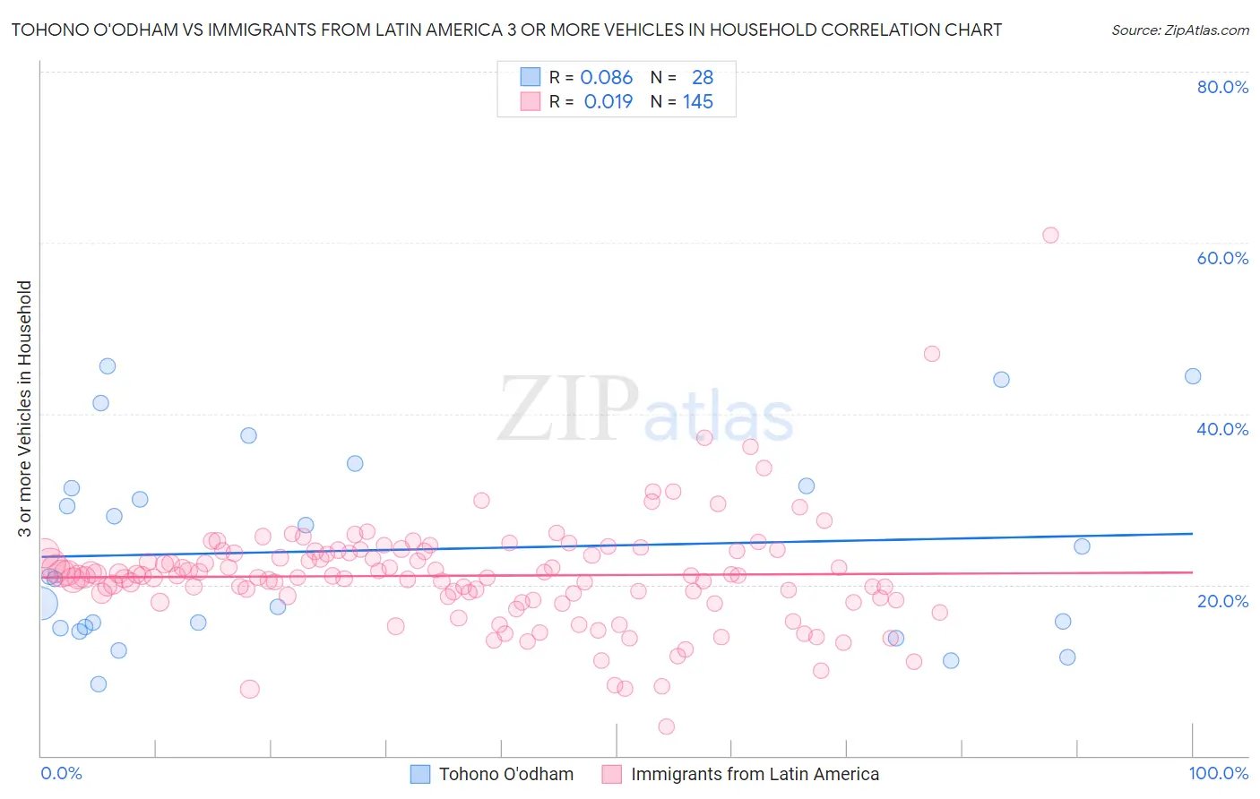 Tohono O'odham vs Immigrants from Latin America 3 or more Vehicles in Household