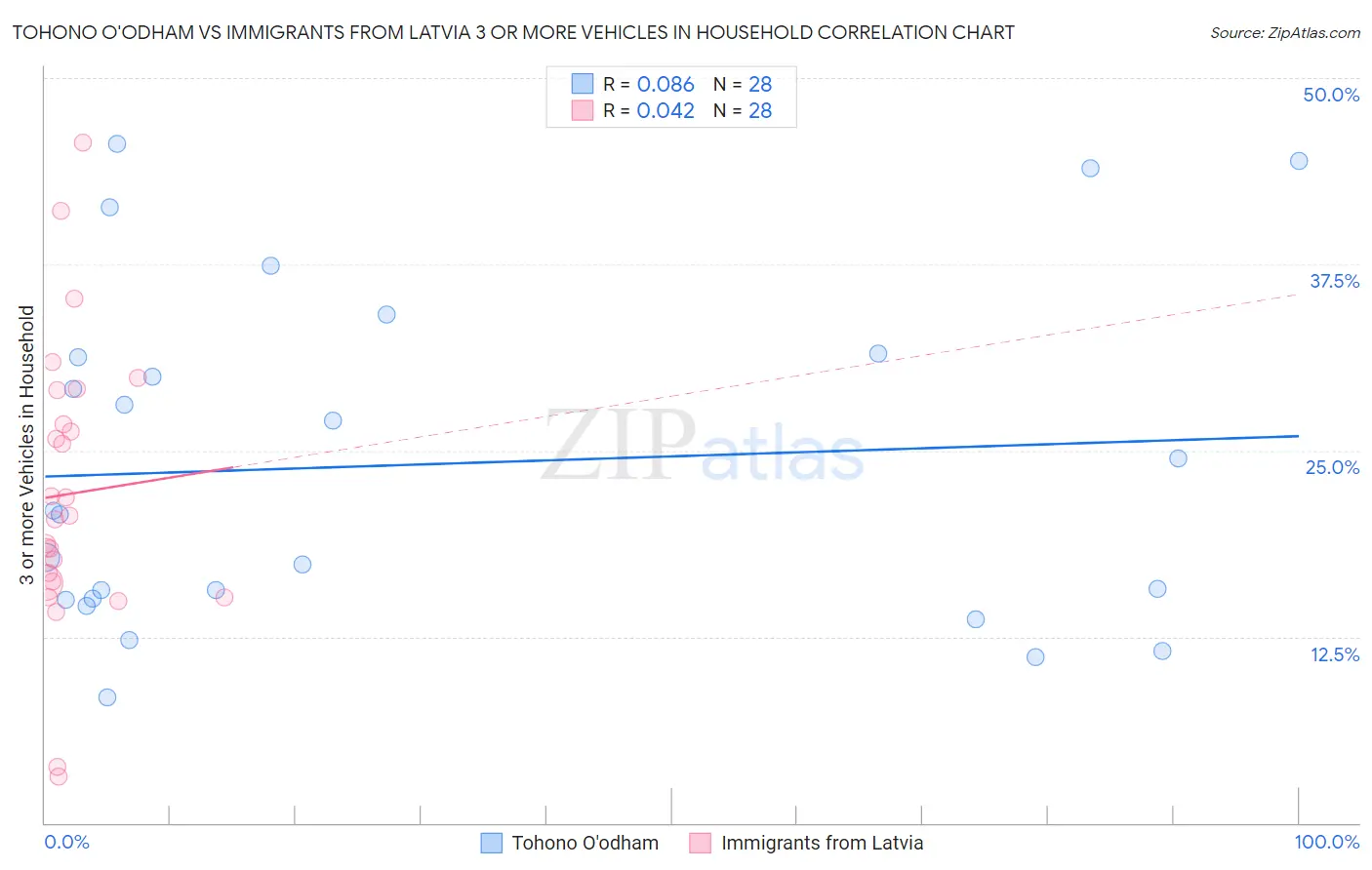 Tohono O'odham vs Immigrants from Latvia 3 or more Vehicles in Household