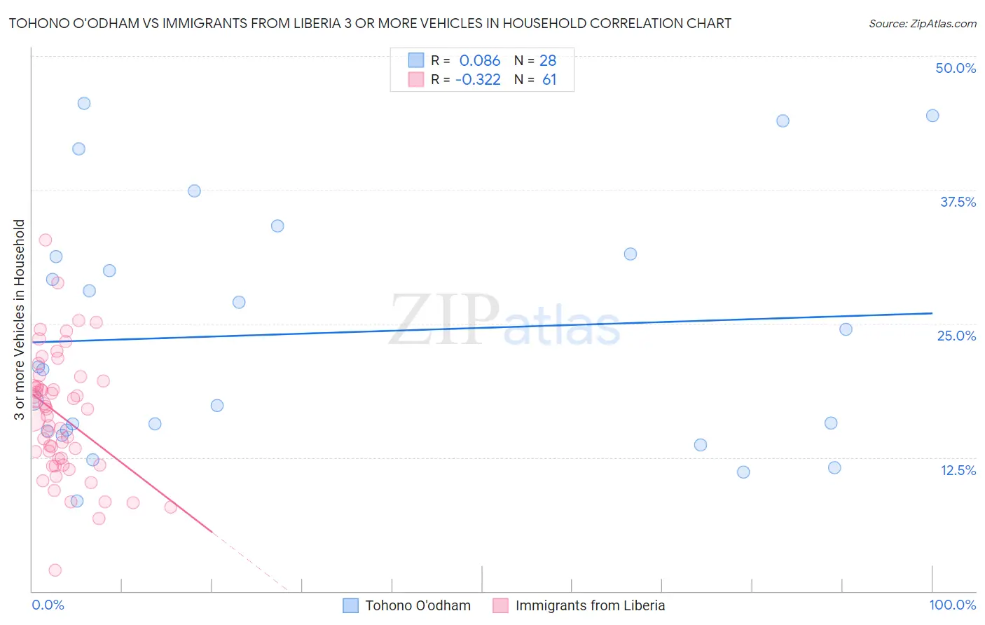 Tohono O'odham vs Immigrants from Liberia 3 or more Vehicles in Household