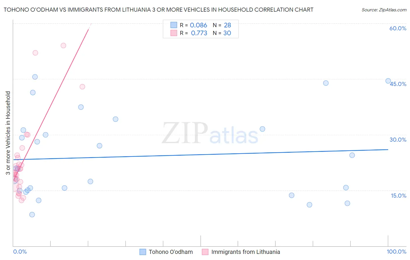 Tohono O'odham vs Immigrants from Lithuania 3 or more Vehicles in Household