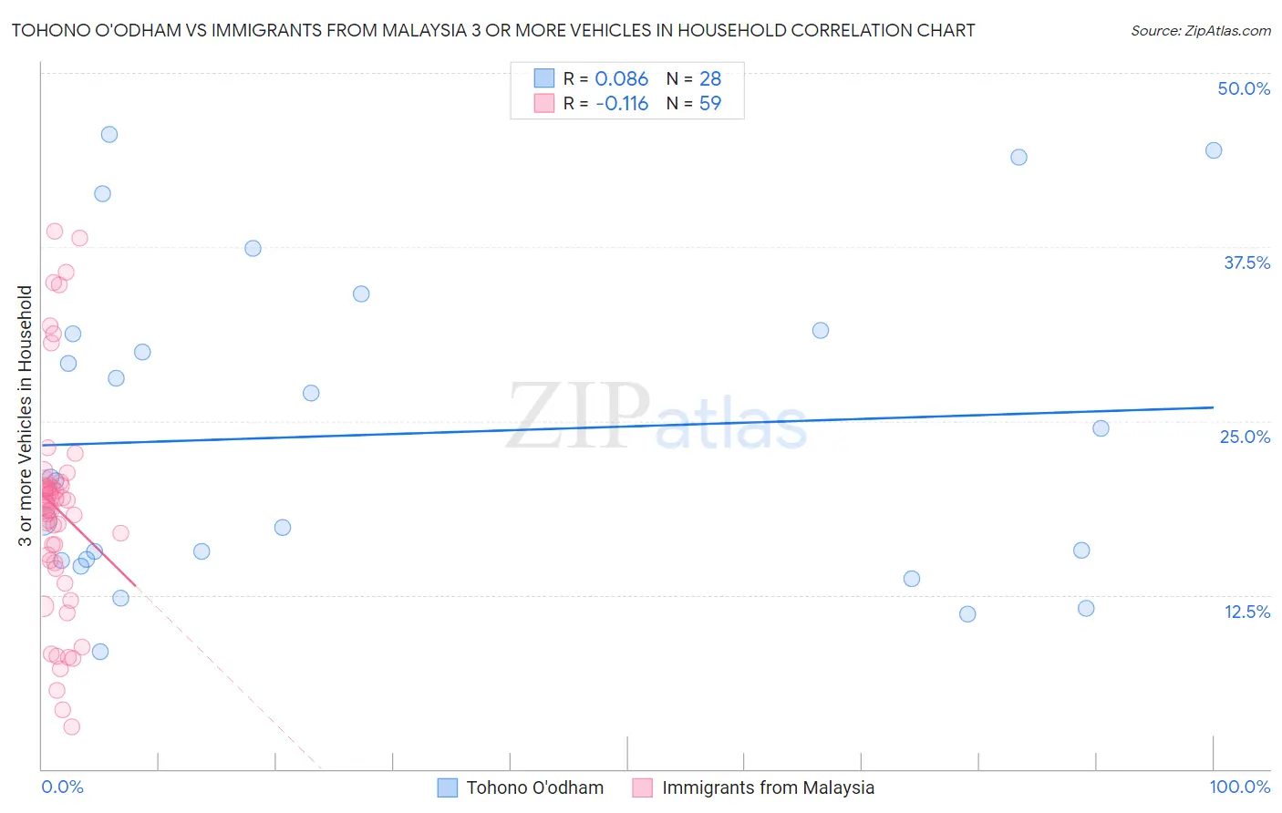 Tohono O'odham vs Immigrants from Malaysia 3 or more Vehicles in Household