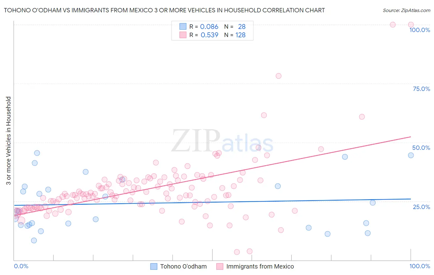 Tohono O'odham vs Immigrants from Mexico 3 or more Vehicles in Household