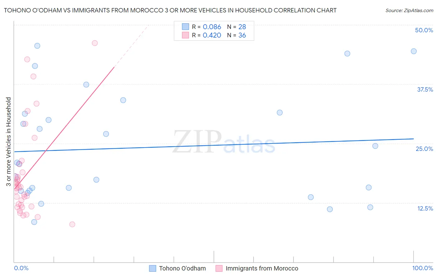 Tohono O'odham vs Immigrants from Morocco 3 or more Vehicles in Household