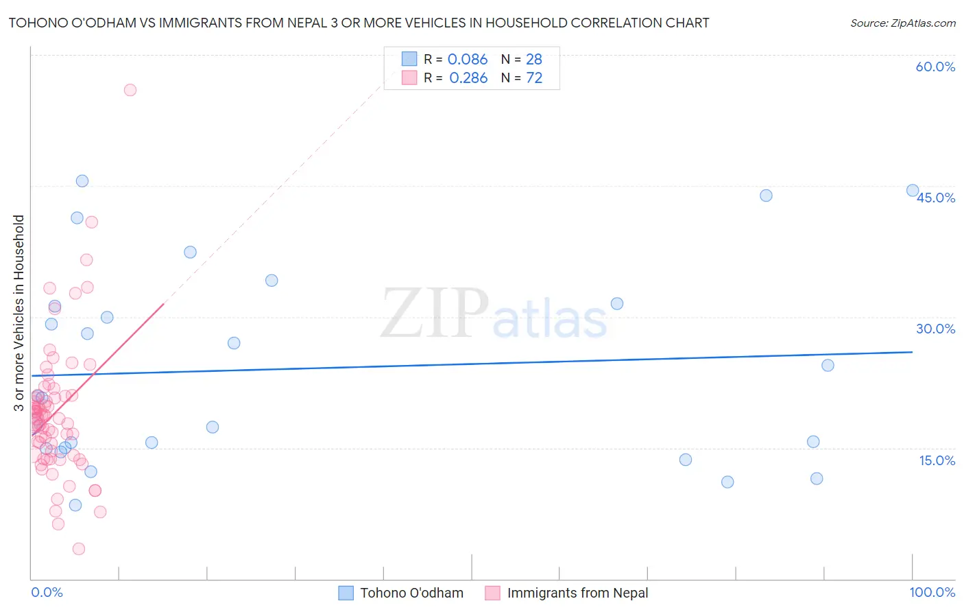 Tohono O'odham vs Immigrants from Nepal 3 or more Vehicles in Household