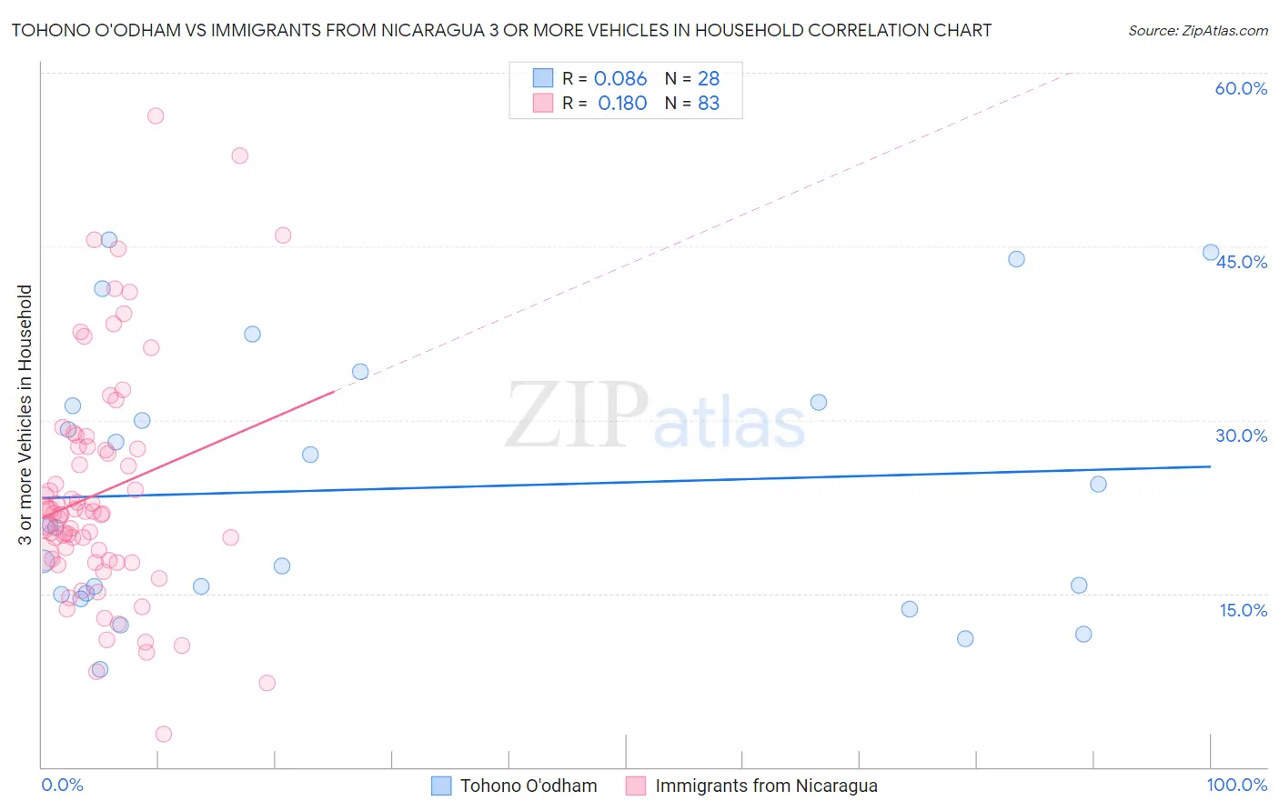 Tohono O'odham vs Immigrants from Nicaragua 3 or more Vehicles in Household