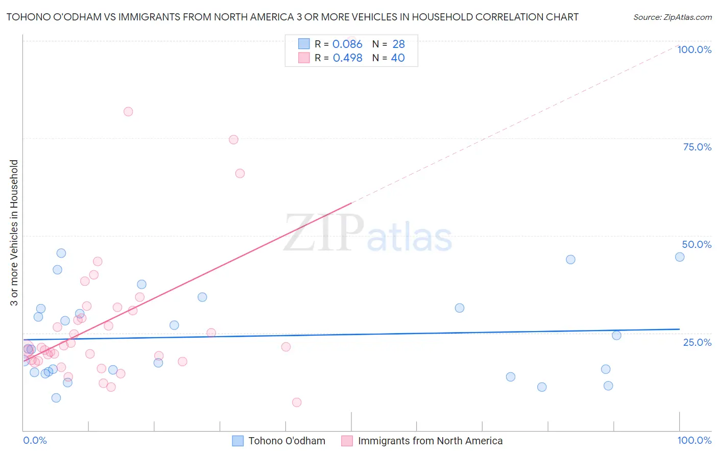 Tohono O'odham vs Immigrants from North America 3 or more Vehicles in Household
