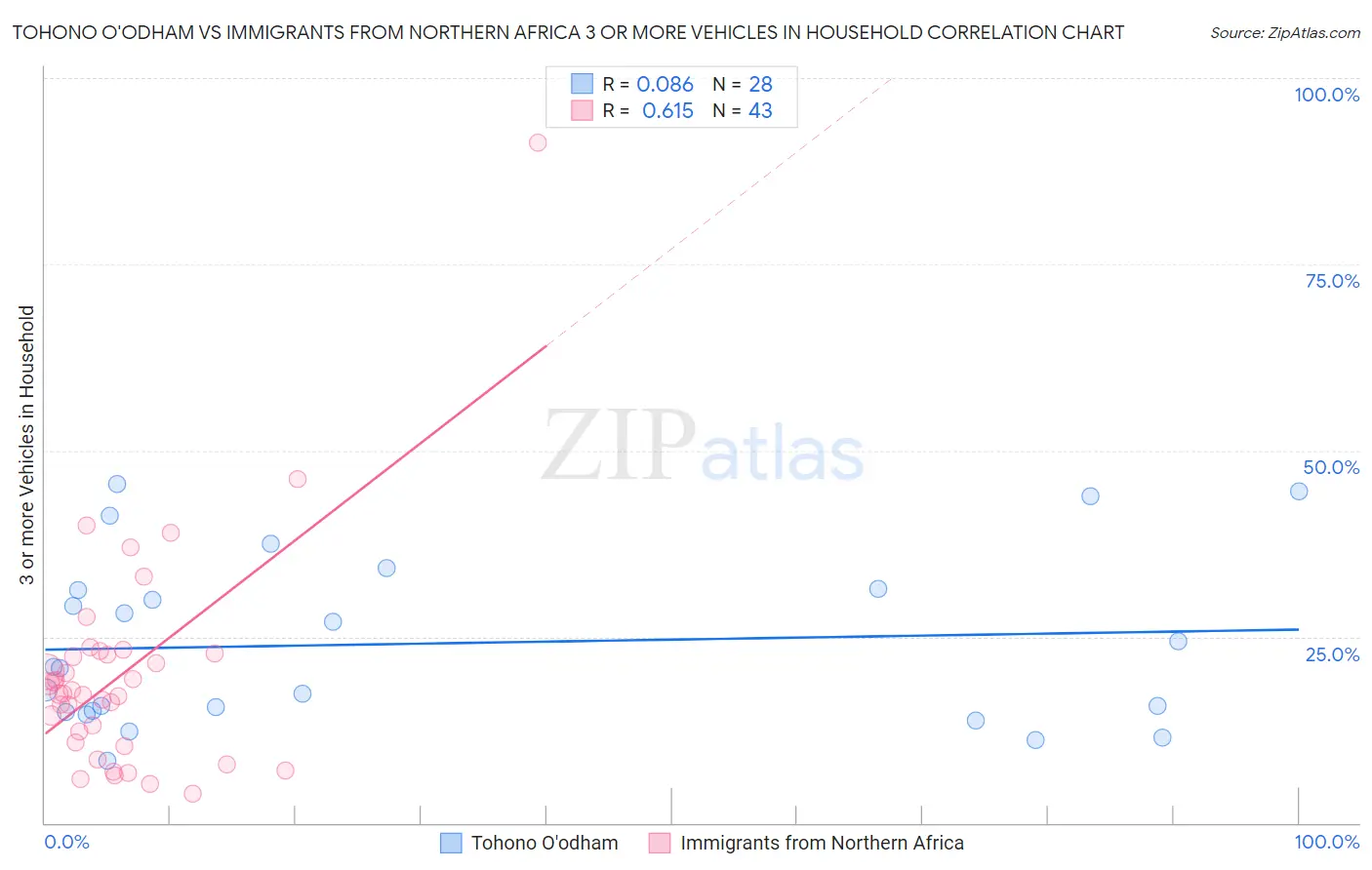 Tohono O'odham vs Immigrants from Northern Africa 3 or more Vehicles in Household