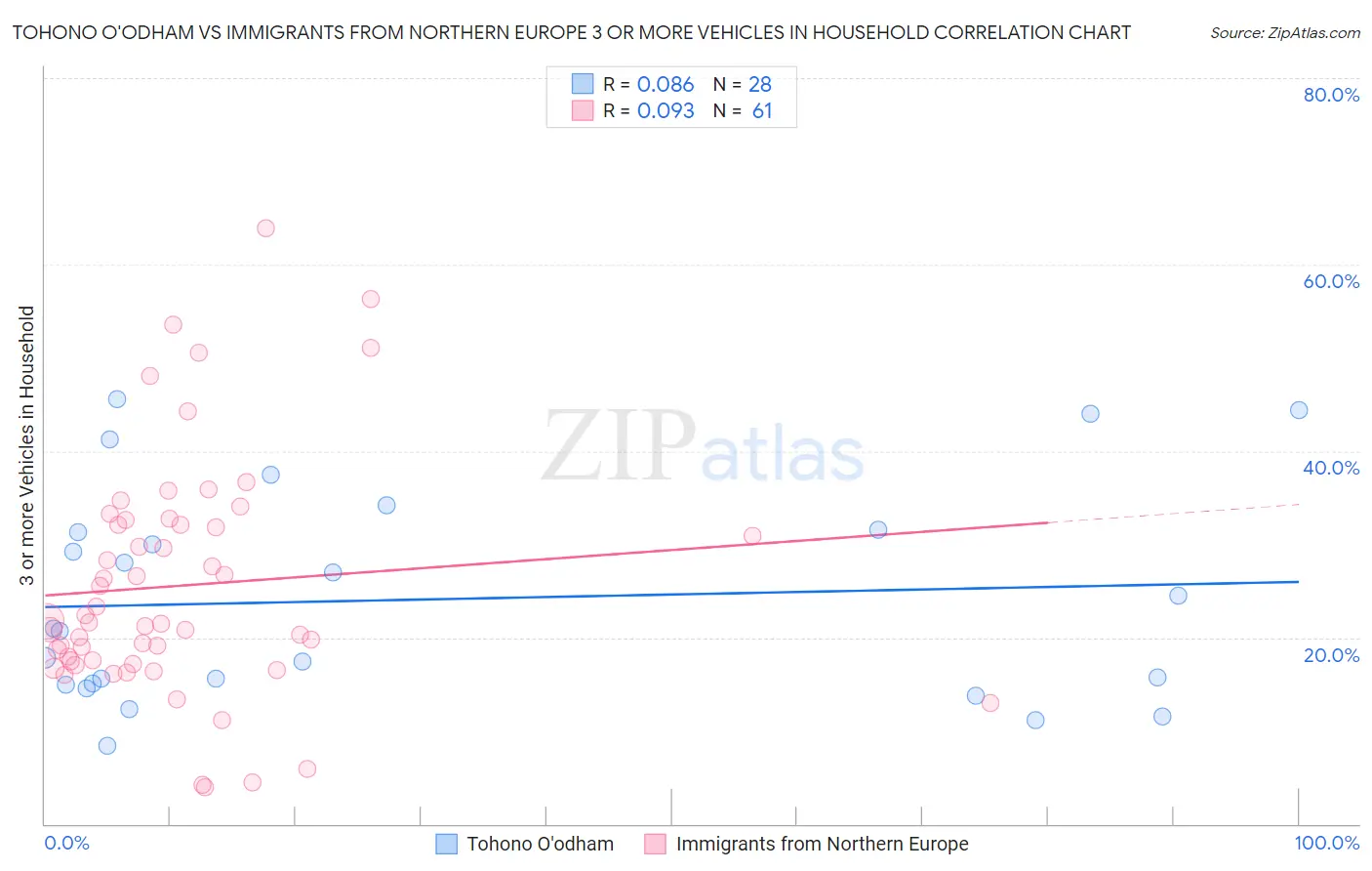 Tohono O'odham vs Immigrants from Northern Europe 3 or more Vehicles in Household
