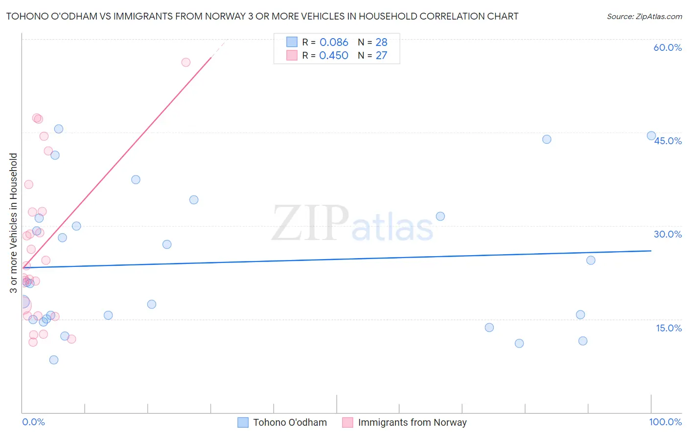 Tohono O'odham vs Immigrants from Norway 3 or more Vehicles in Household