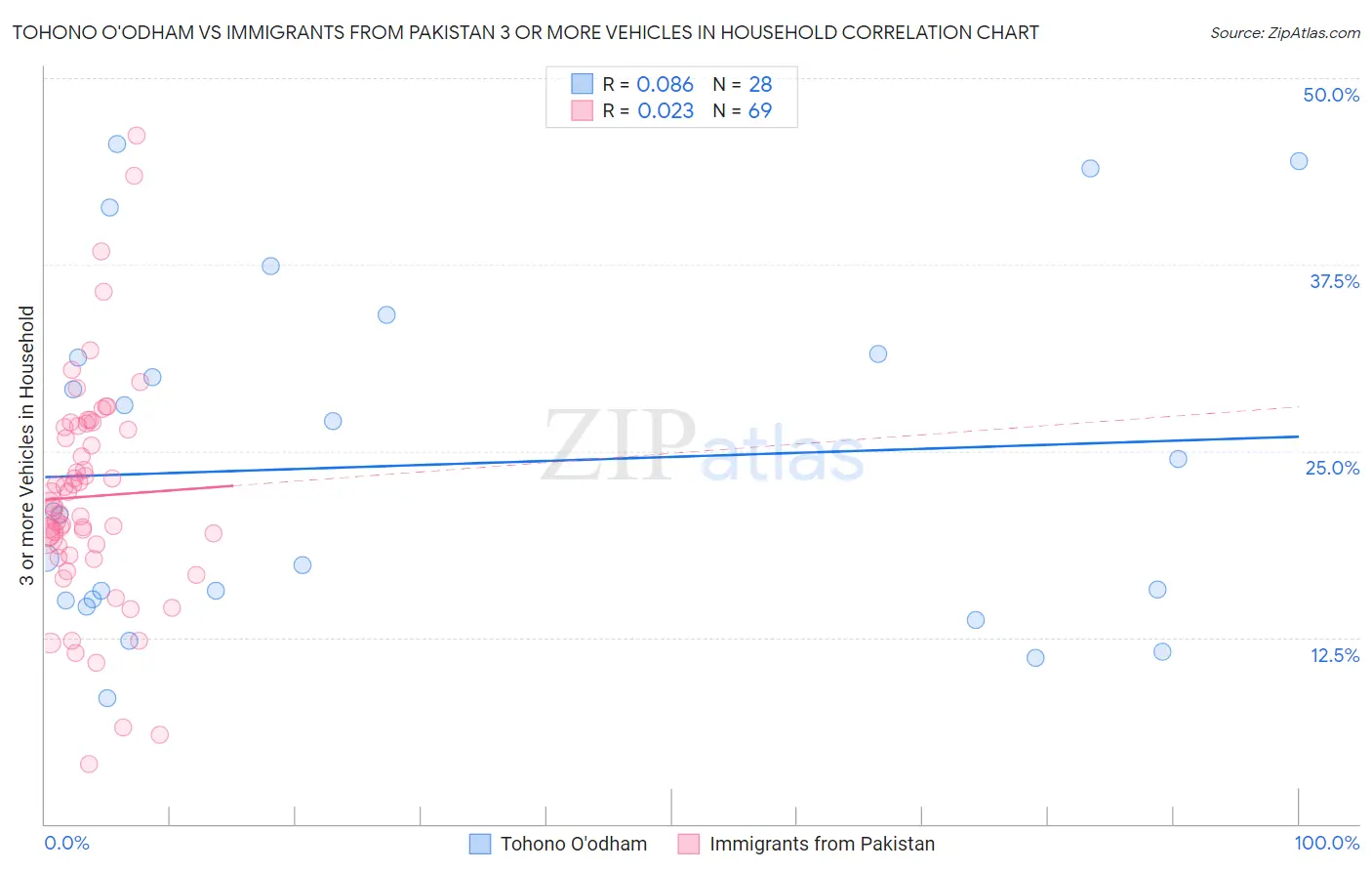 Tohono O'odham vs Immigrants from Pakistan 3 or more Vehicles in Household