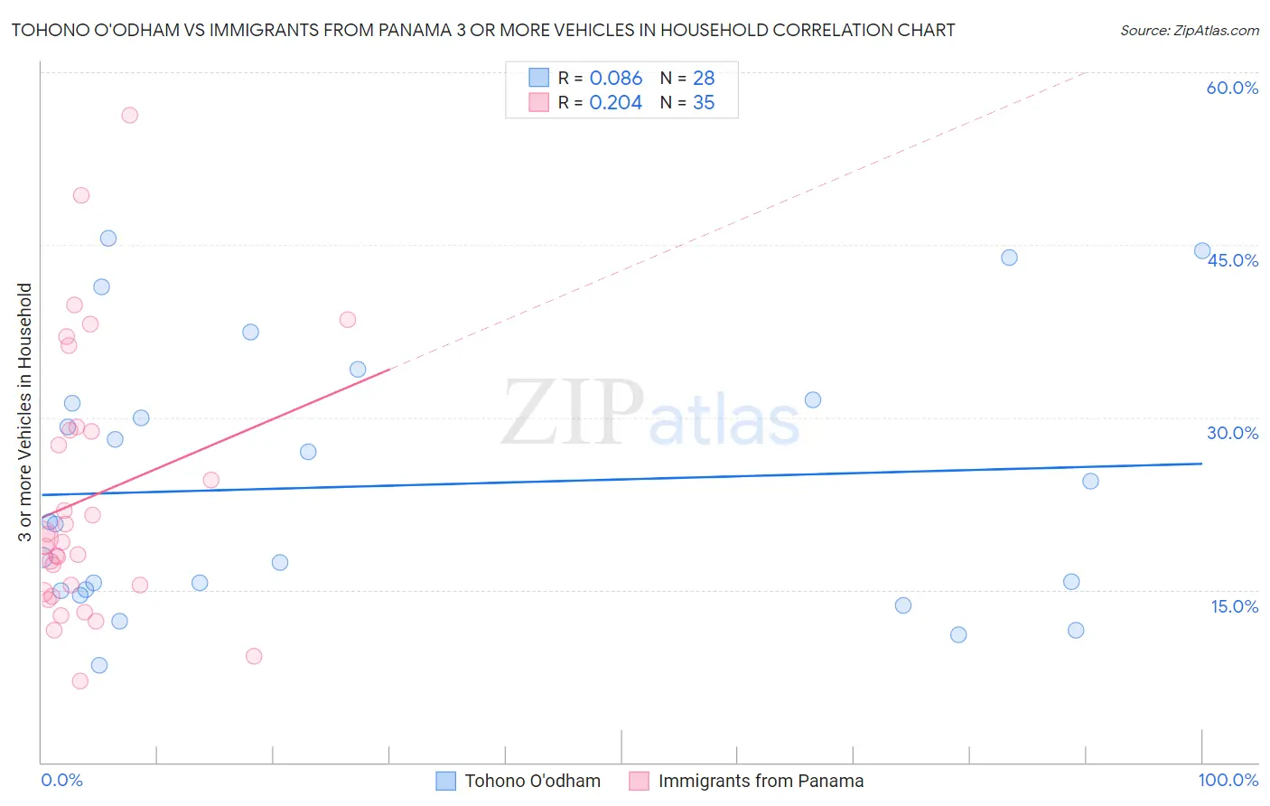 Tohono O'odham vs Immigrants from Panama 3 or more Vehicles in Household
