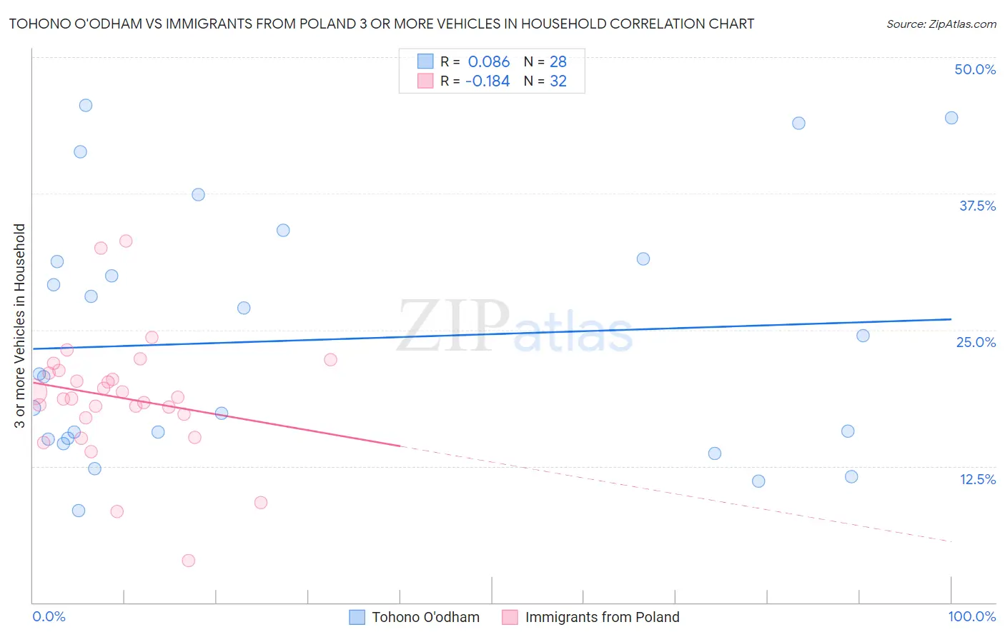 Tohono O'odham vs Immigrants from Poland 3 or more Vehicles in Household