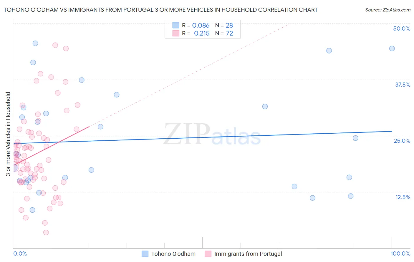 Tohono O'odham vs Immigrants from Portugal 3 or more Vehicles in Household