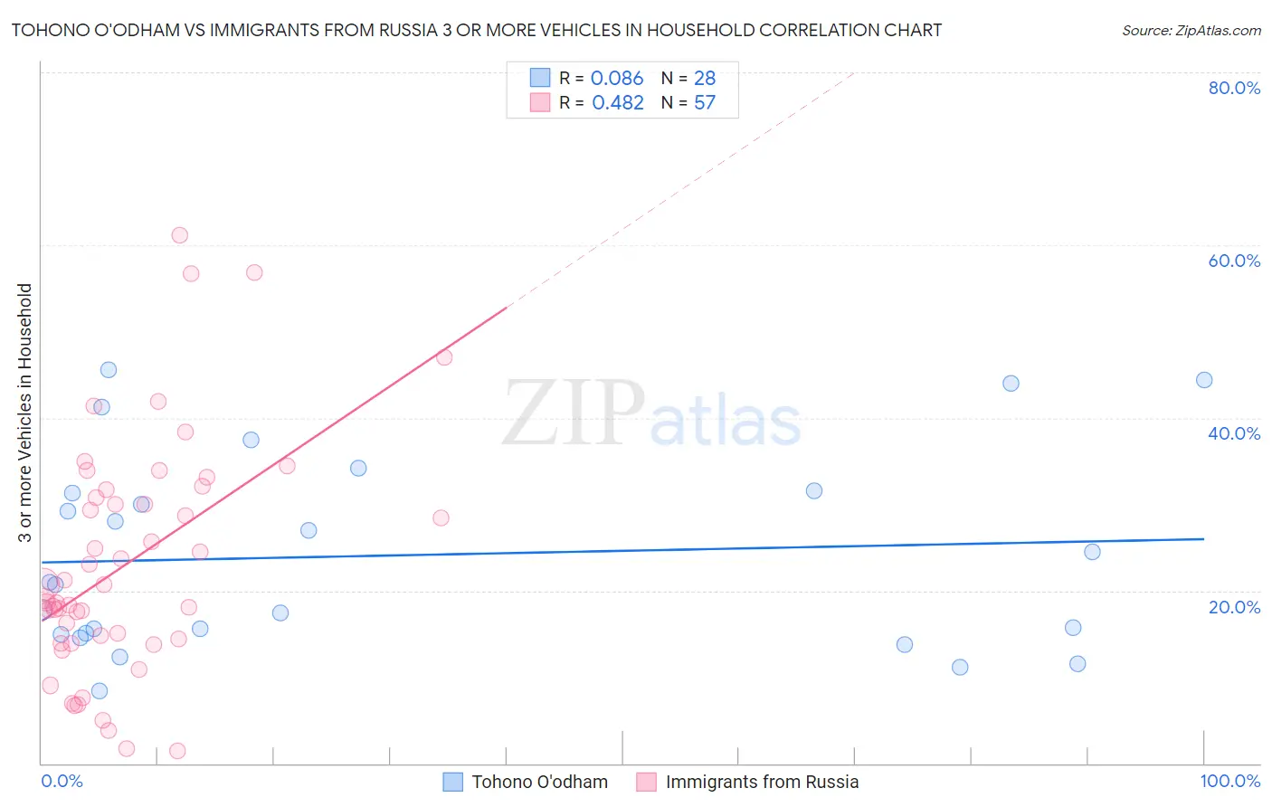 Tohono O'odham vs Immigrants from Russia 3 or more Vehicles in Household