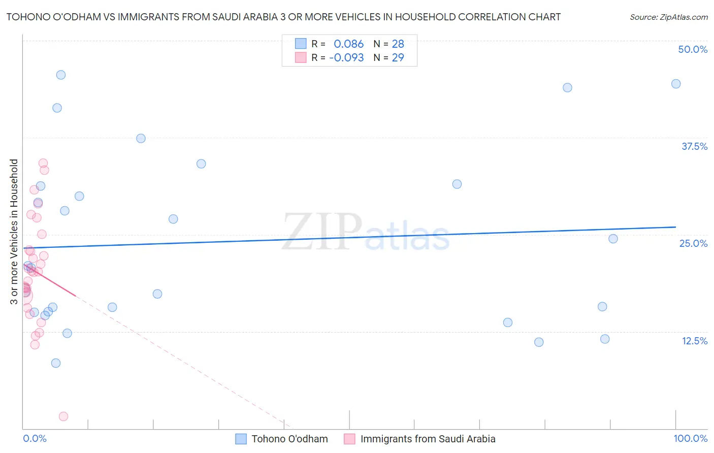 Tohono O'odham vs Immigrants from Saudi Arabia 3 or more Vehicles in Household