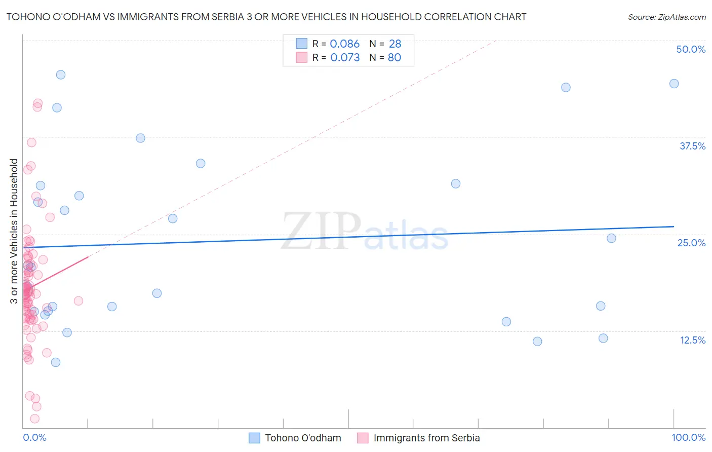 Tohono O'odham vs Immigrants from Serbia 3 or more Vehicles in Household