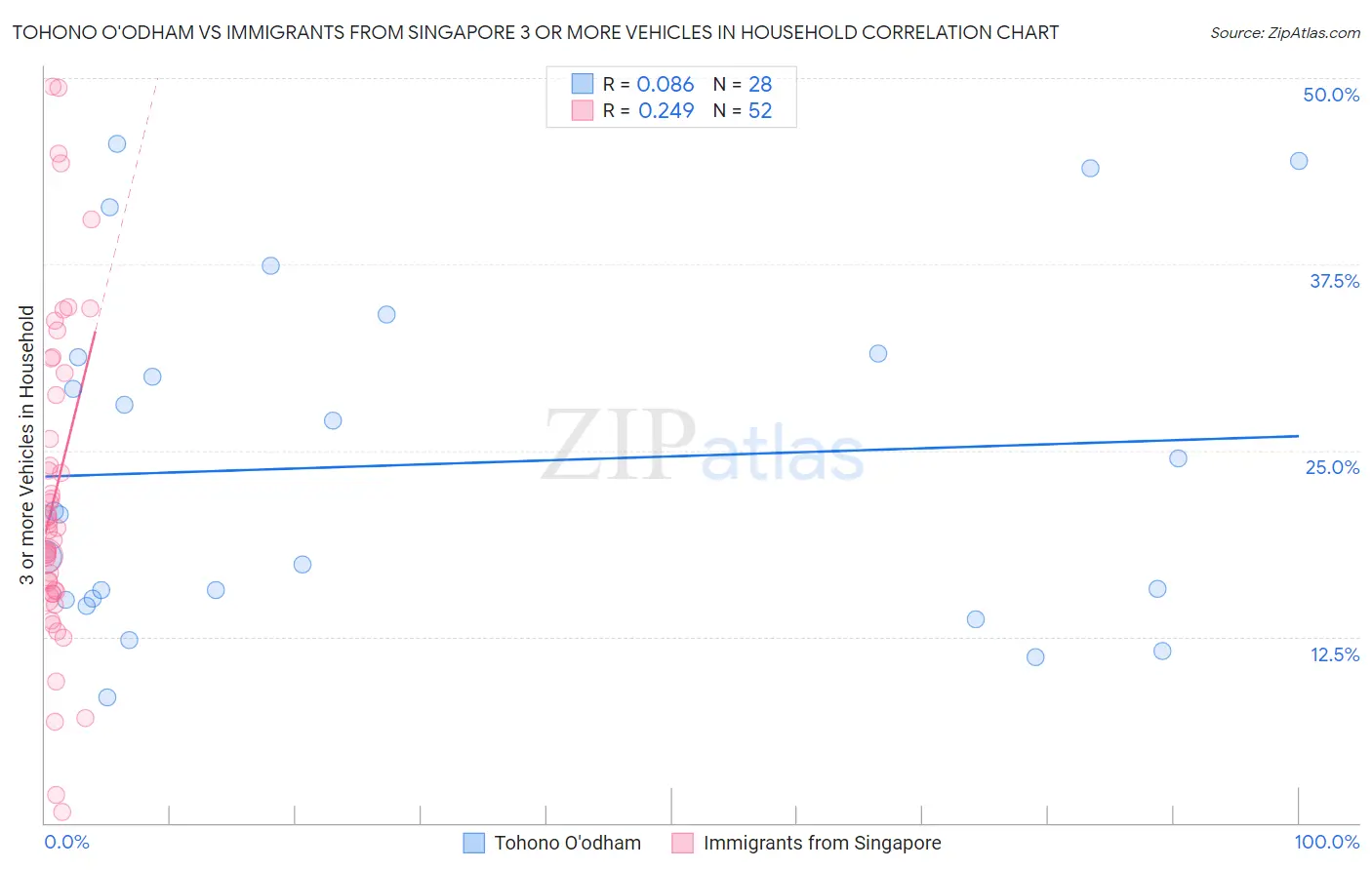 Tohono O'odham vs Immigrants from Singapore 3 or more Vehicles in Household