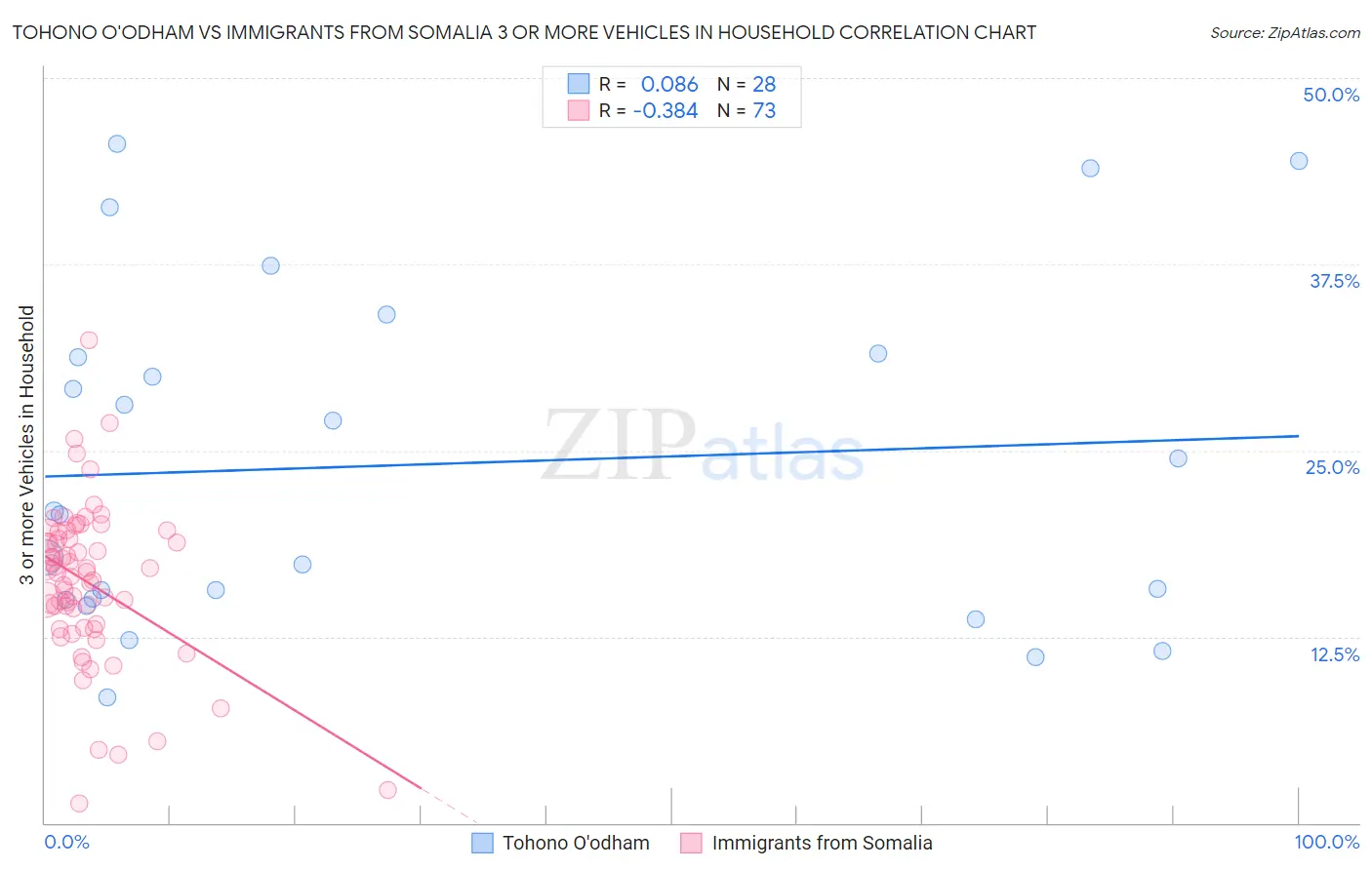 Tohono O'odham vs Immigrants from Somalia 3 or more Vehicles in Household