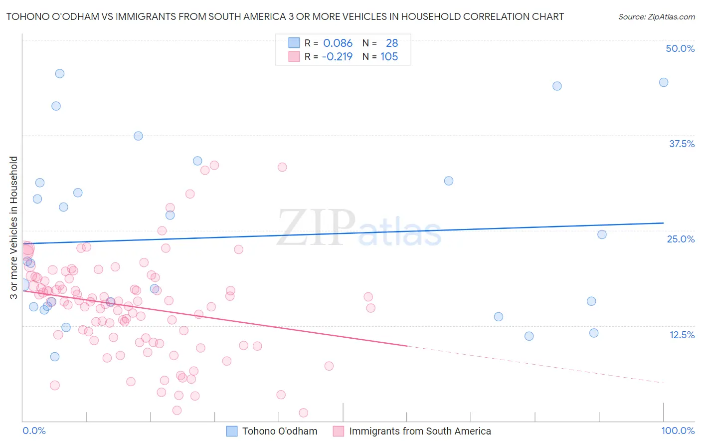 Tohono O'odham vs Immigrants from South America 3 or more Vehicles in Household