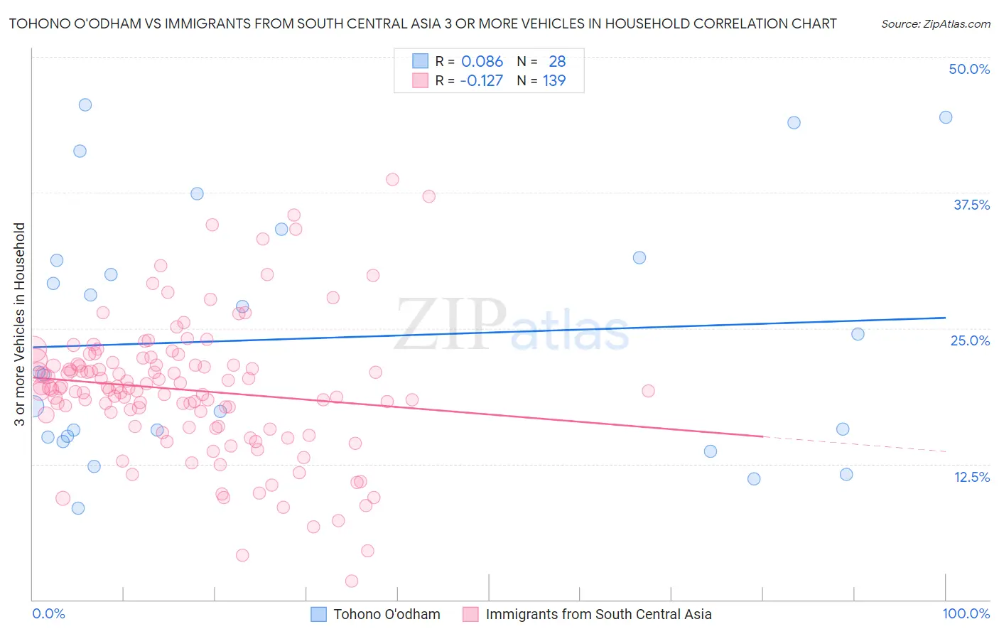 Tohono O'odham vs Immigrants from South Central Asia 3 or more Vehicles in Household