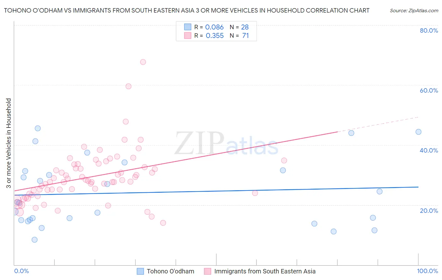 Tohono O'odham vs Immigrants from South Eastern Asia 3 or more Vehicles in Household
