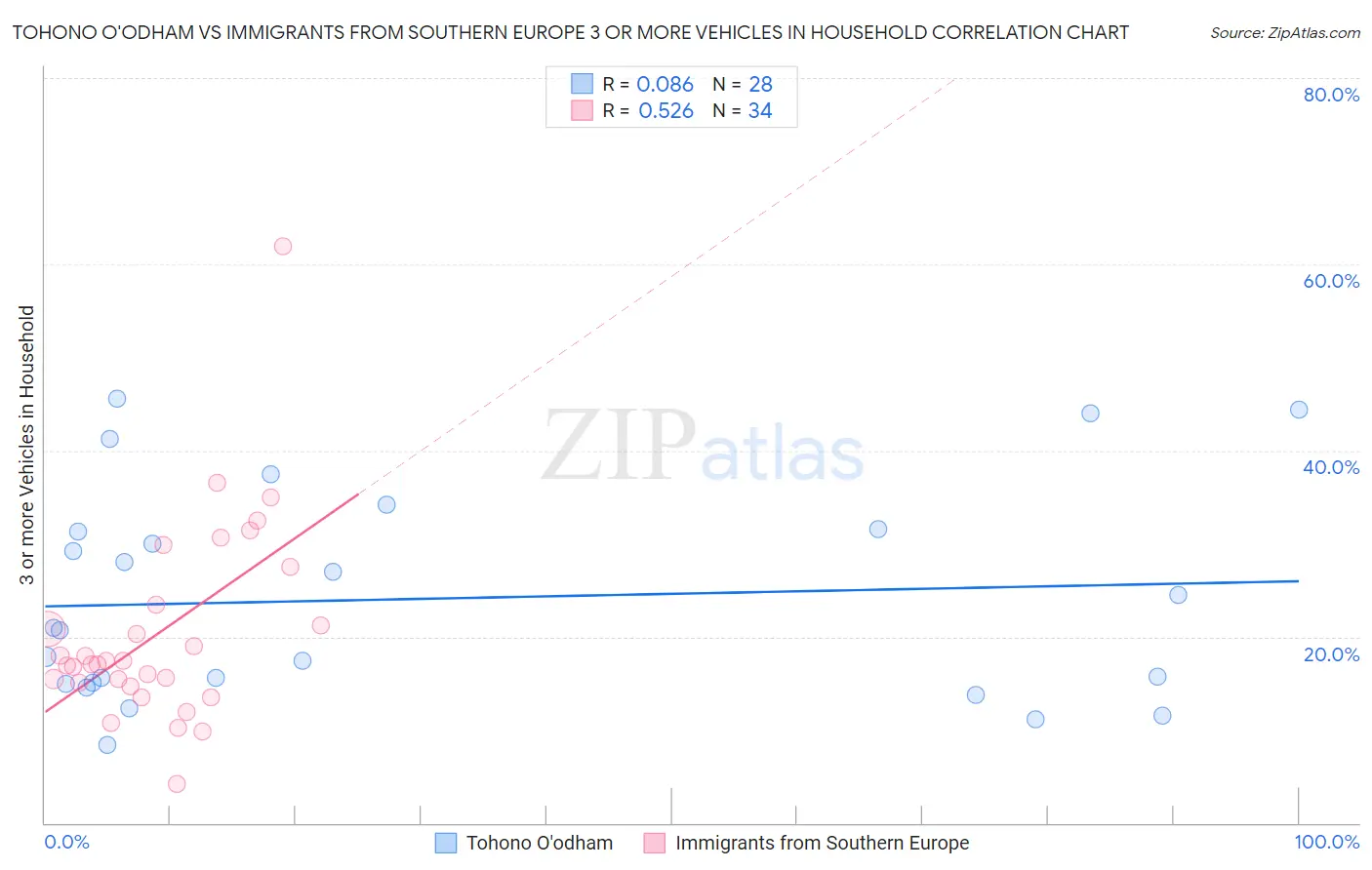 Tohono O'odham vs Immigrants from Southern Europe 3 or more Vehicles in Household