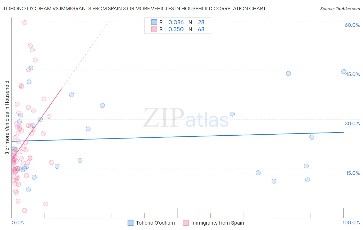 Tohono O'odham vs Immigrants from Spain 3 or more Vehicles in Household