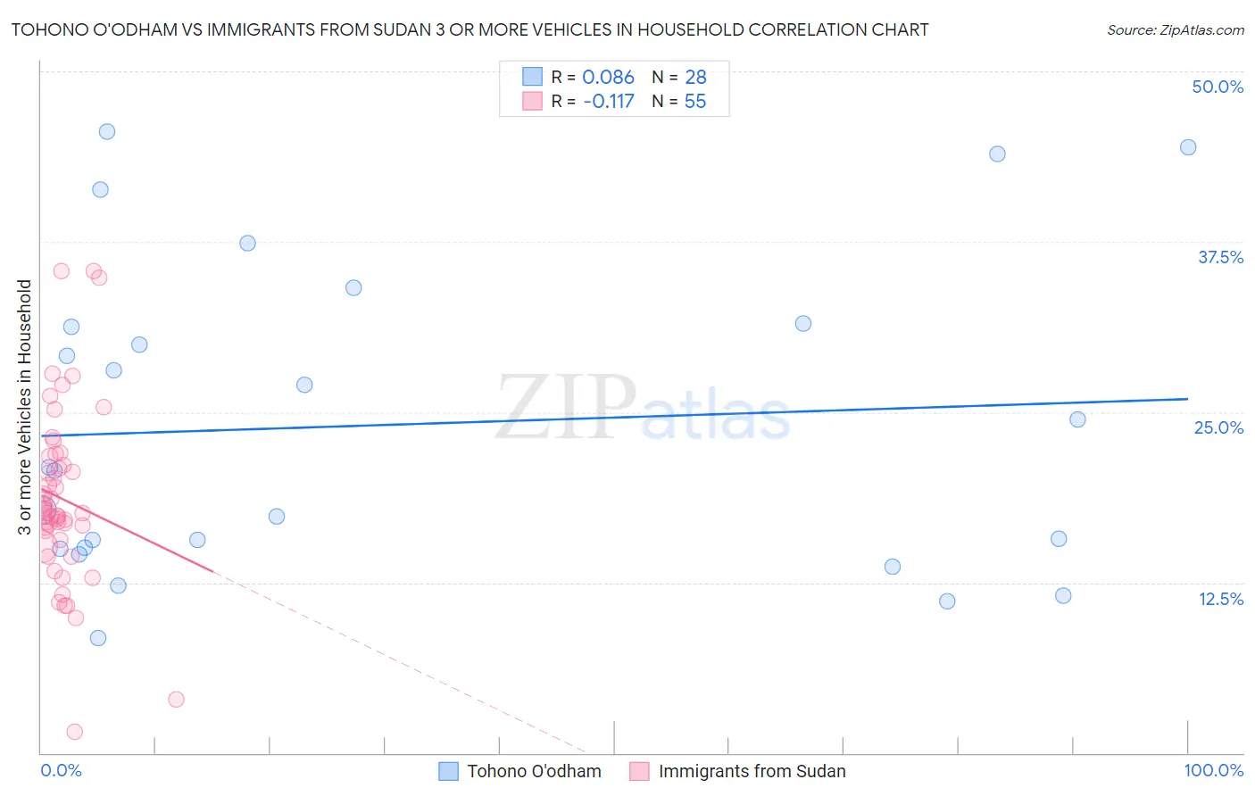 Tohono O'odham vs Immigrants from Sudan 3 or more Vehicles in Household