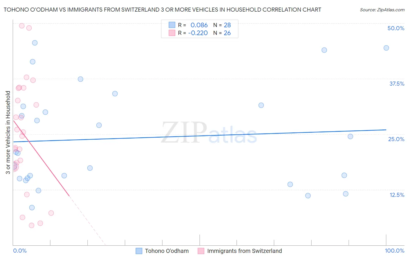 Tohono O'odham vs Immigrants from Switzerland 3 or more Vehicles in Household