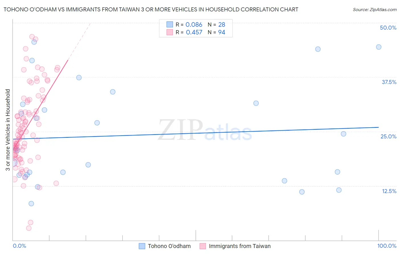 Tohono O'odham vs Immigrants from Taiwan 3 or more Vehicles in Household