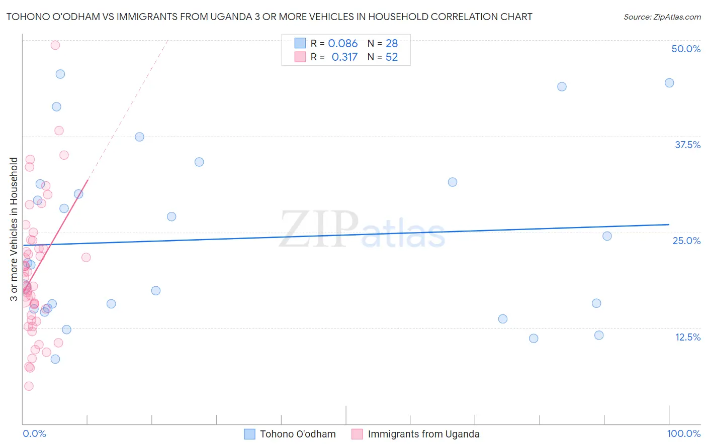 Tohono O'odham vs Immigrants from Uganda 3 or more Vehicles in Household