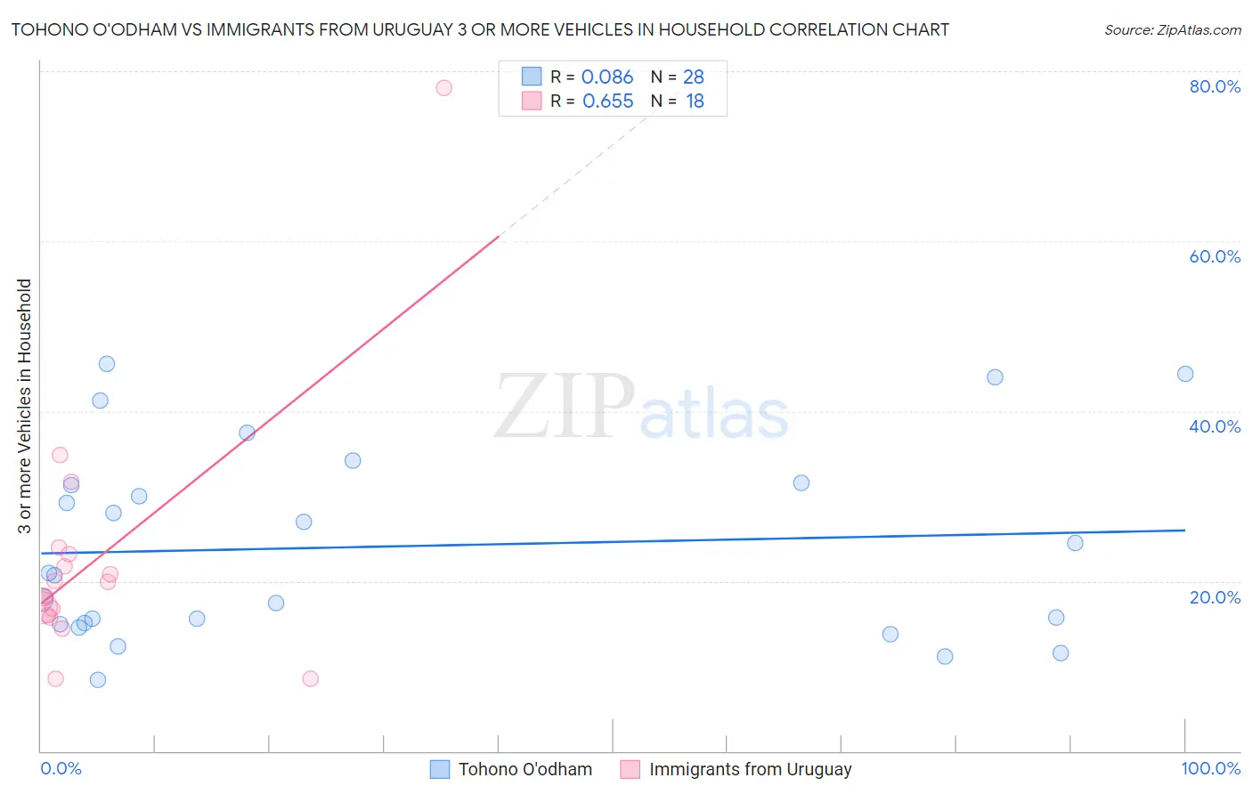 Tohono O'odham vs Immigrants from Uruguay 3 or more Vehicles in Household