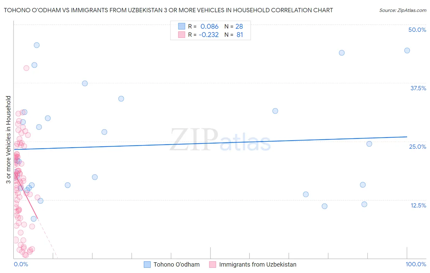 Tohono O'odham vs Immigrants from Uzbekistan 3 or more Vehicles in Household