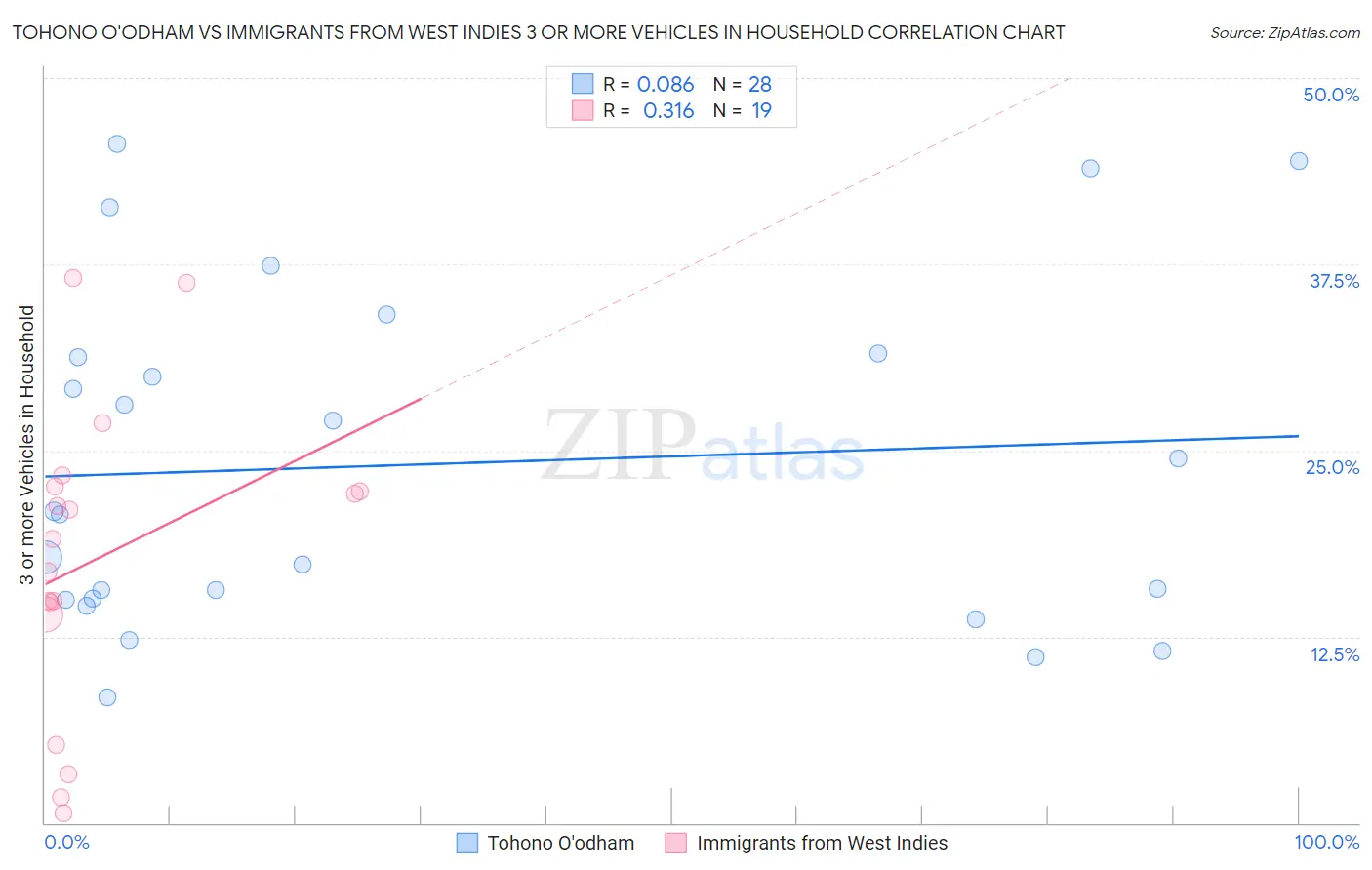Tohono O'odham vs Immigrants from West Indies 3 or more Vehicles in Household