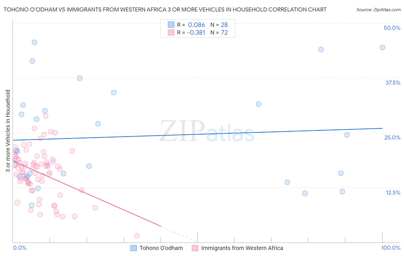 Tohono O'odham vs Immigrants from Western Africa 3 or more Vehicles in Household
