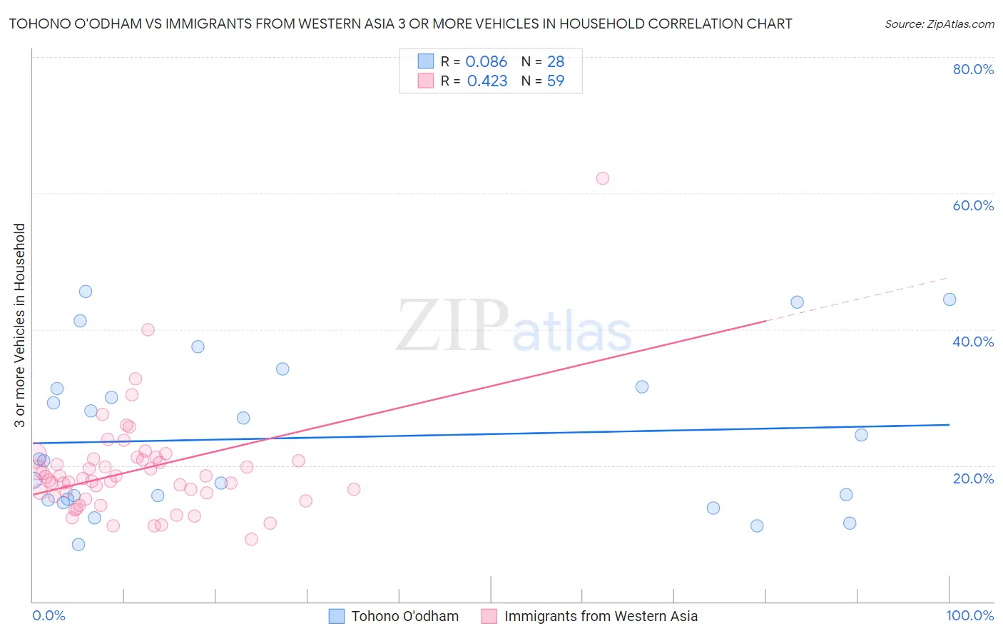 Tohono O'odham vs Immigrants from Western Asia 3 or more Vehicles in Household