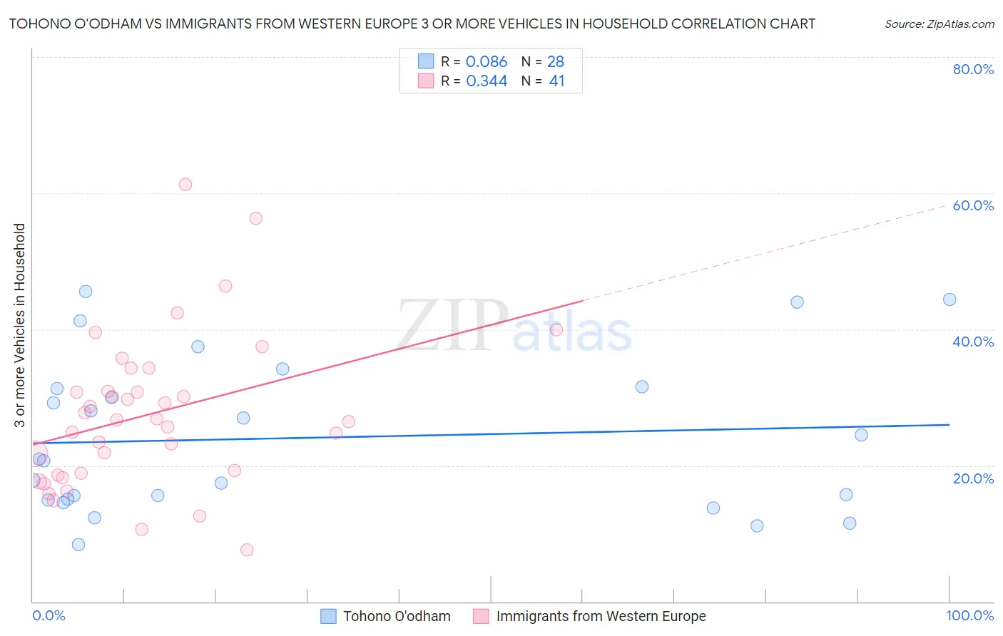 Tohono O'odham vs Immigrants from Western Europe 3 or more Vehicles in Household
