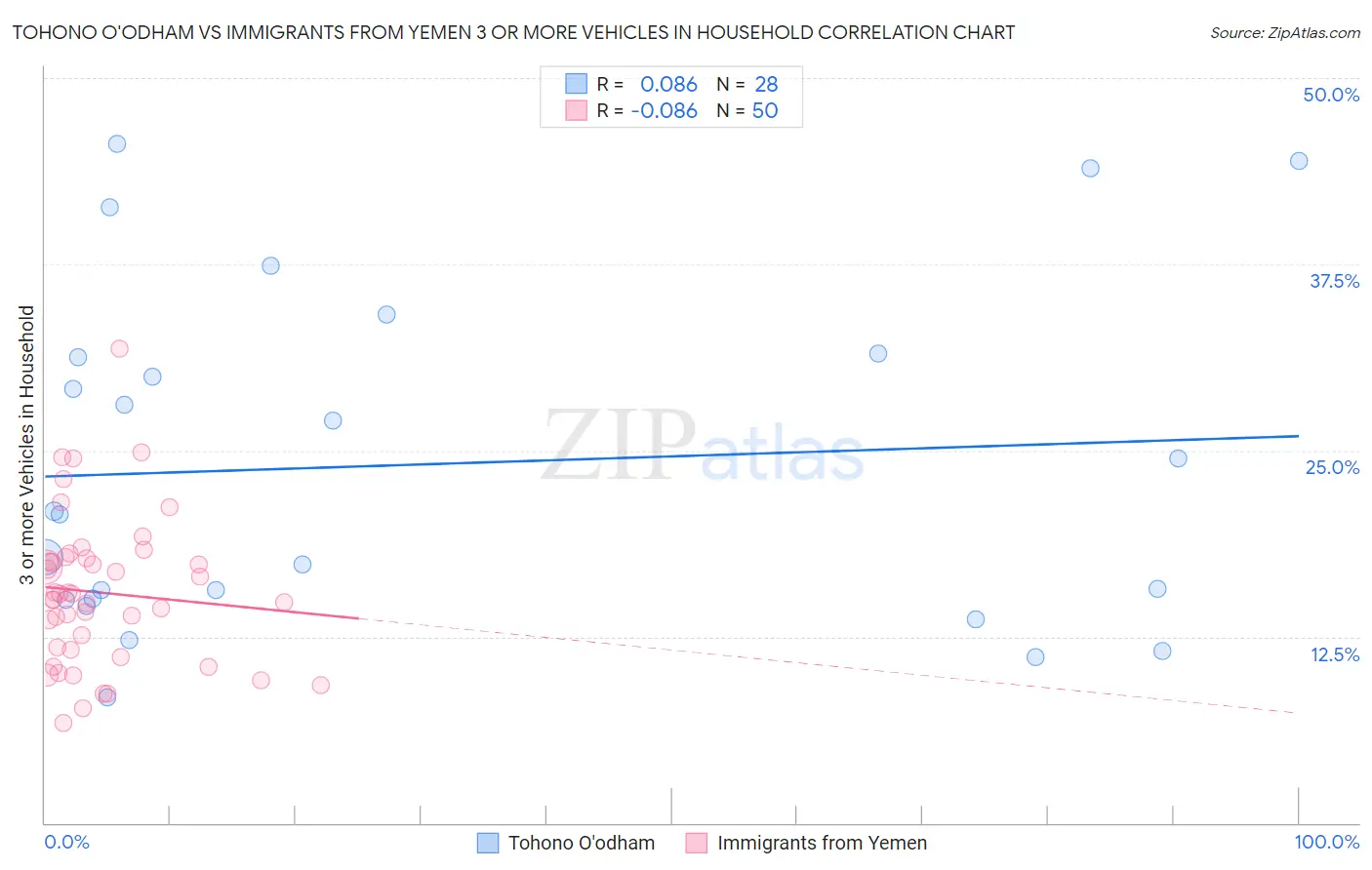 Tohono O'odham vs Immigrants from Yemen 3 or more Vehicles in Household