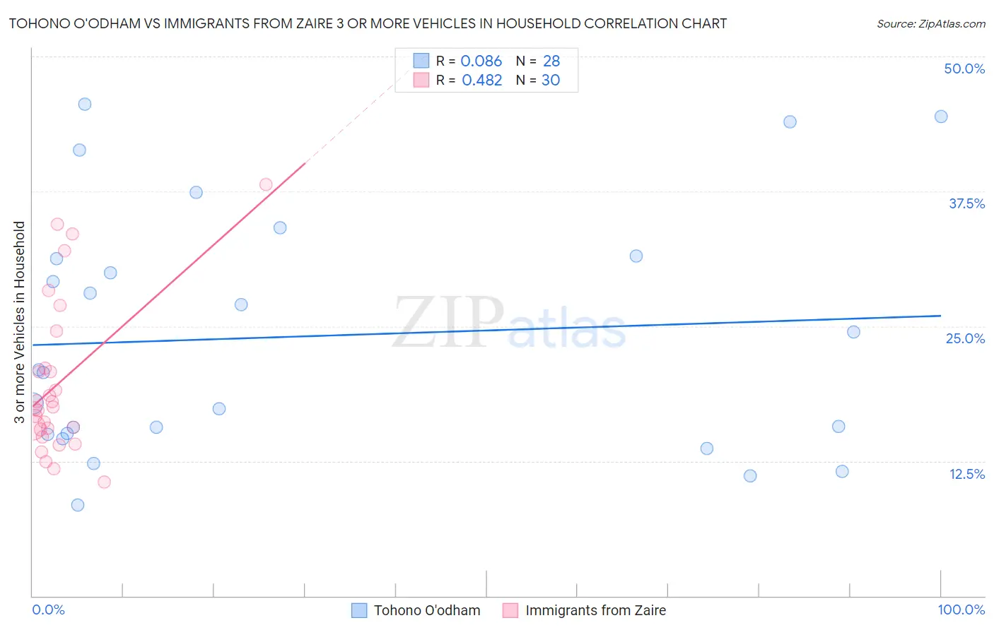 Tohono O'odham vs Immigrants from Zaire 3 or more Vehicles in Household