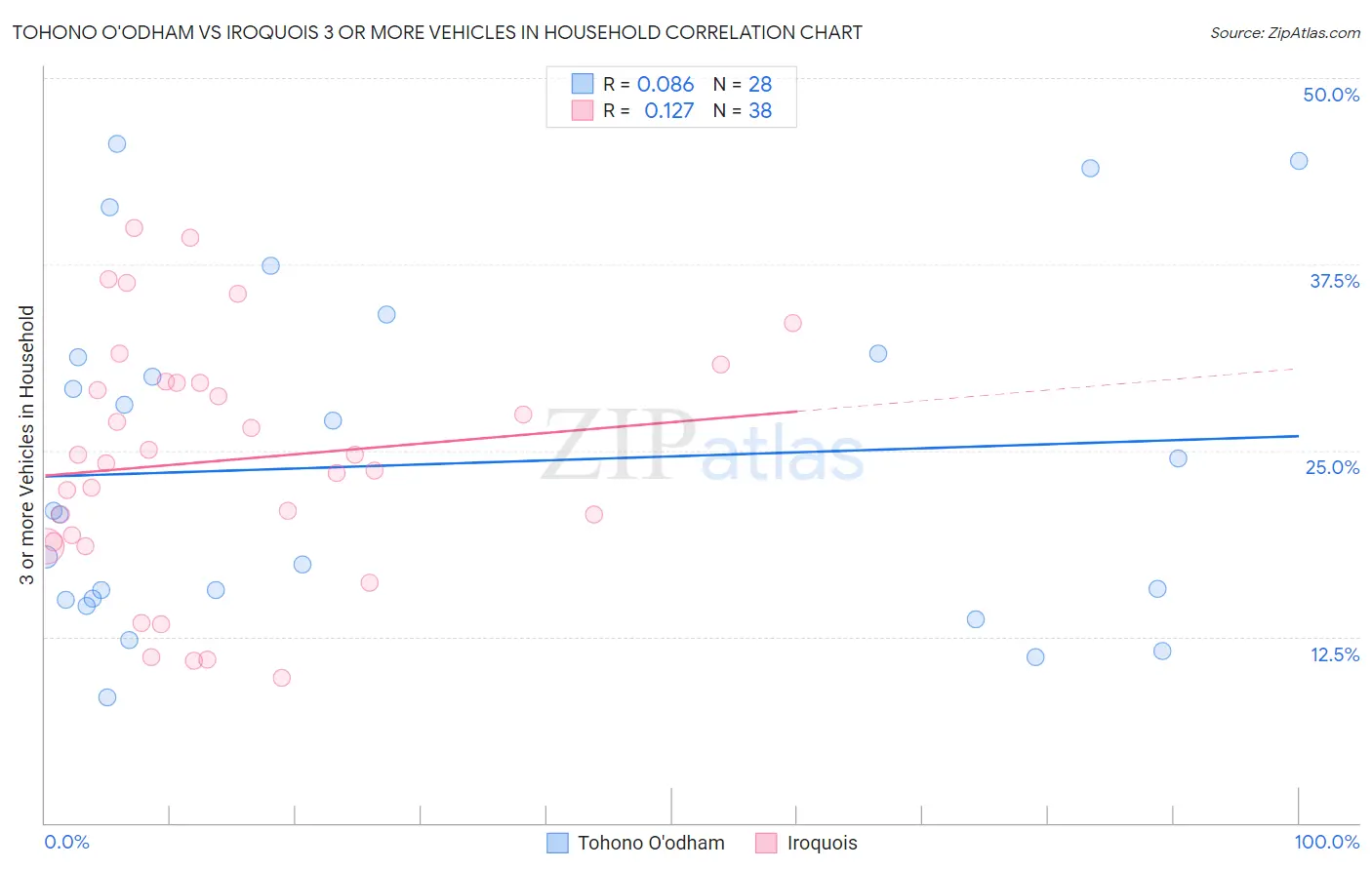 Tohono O'odham vs Iroquois 3 or more Vehicles in Household
