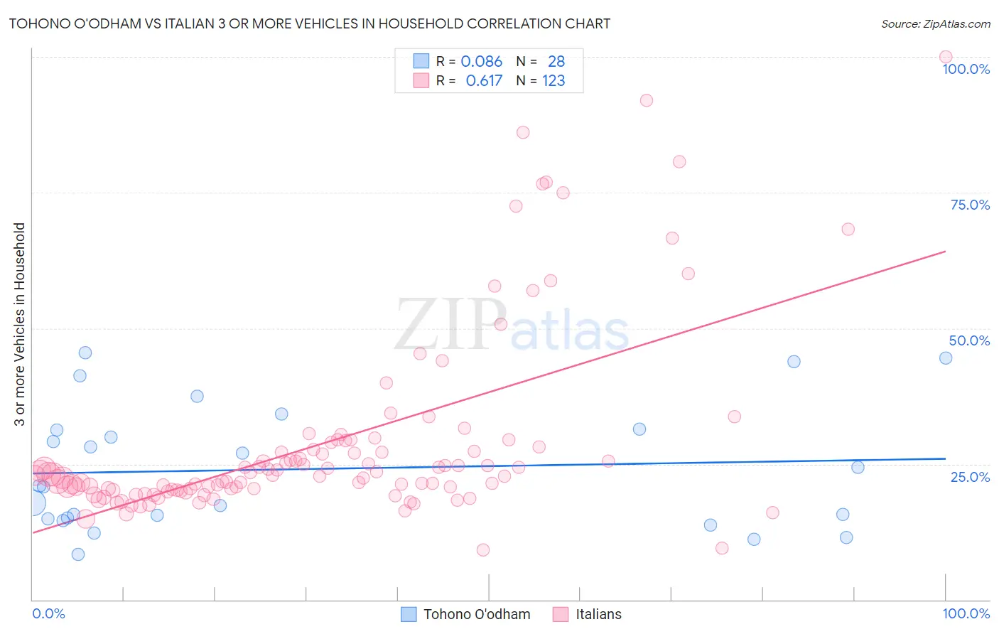 Tohono O'odham vs Italian 3 or more Vehicles in Household