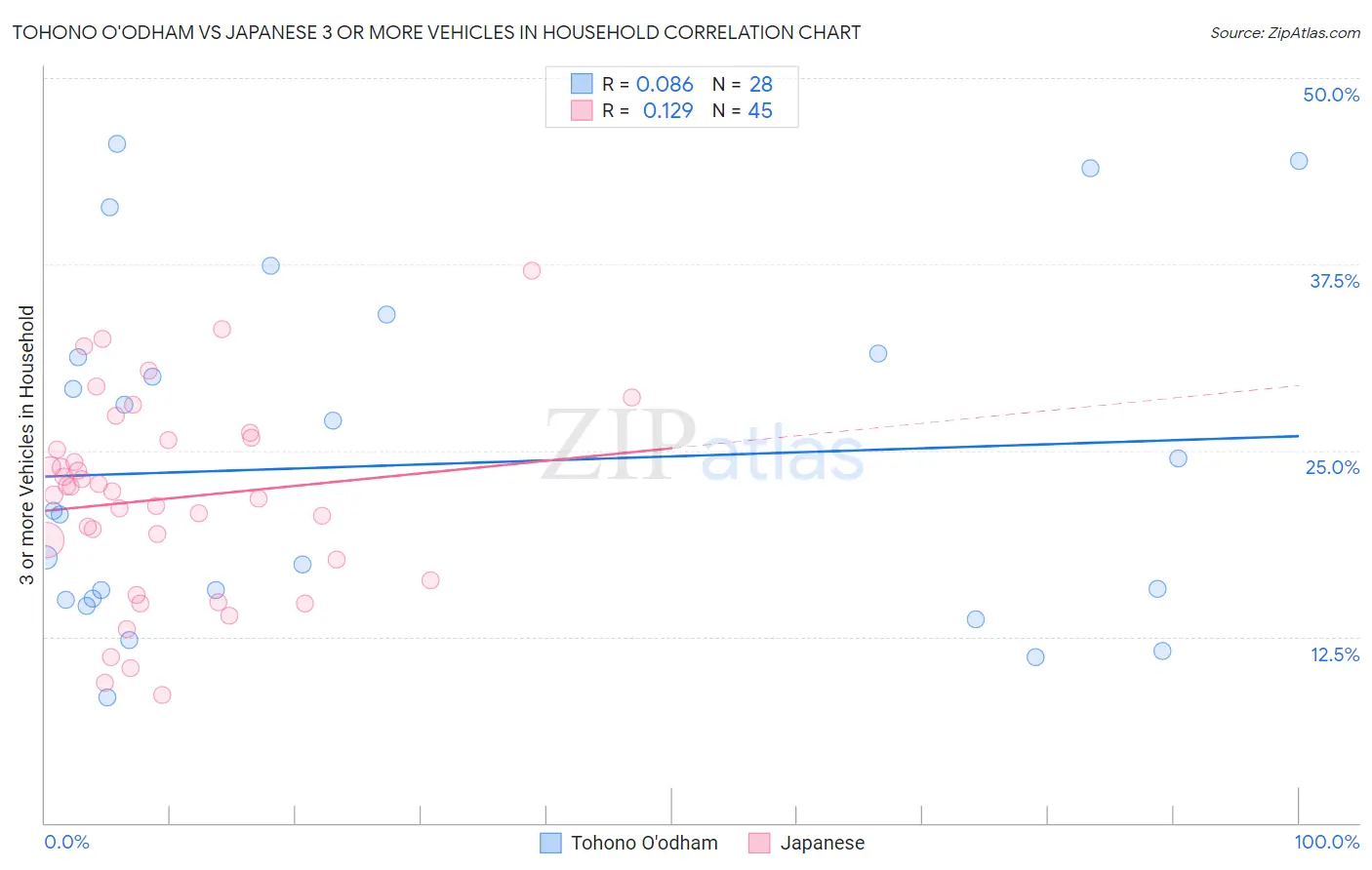 Tohono O'odham vs Japanese 3 or more Vehicles in Household