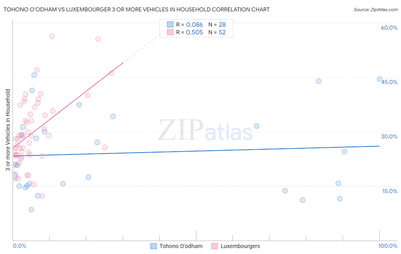 Tohono O'odham vs Luxembourger 3 or more Vehicles in Household