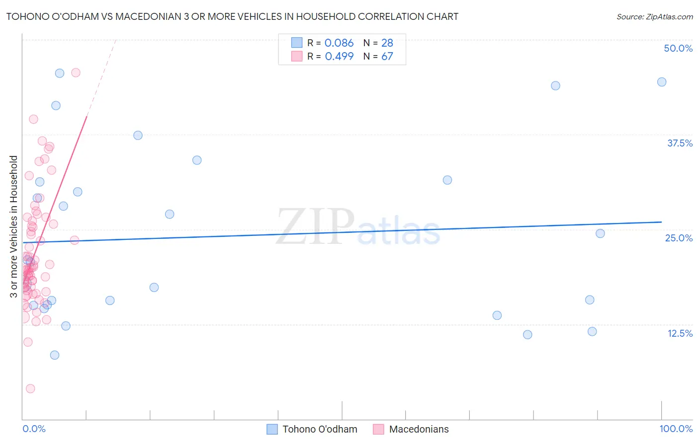 Tohono O'odham vs Macedonian 3 or more Vehicles in Household