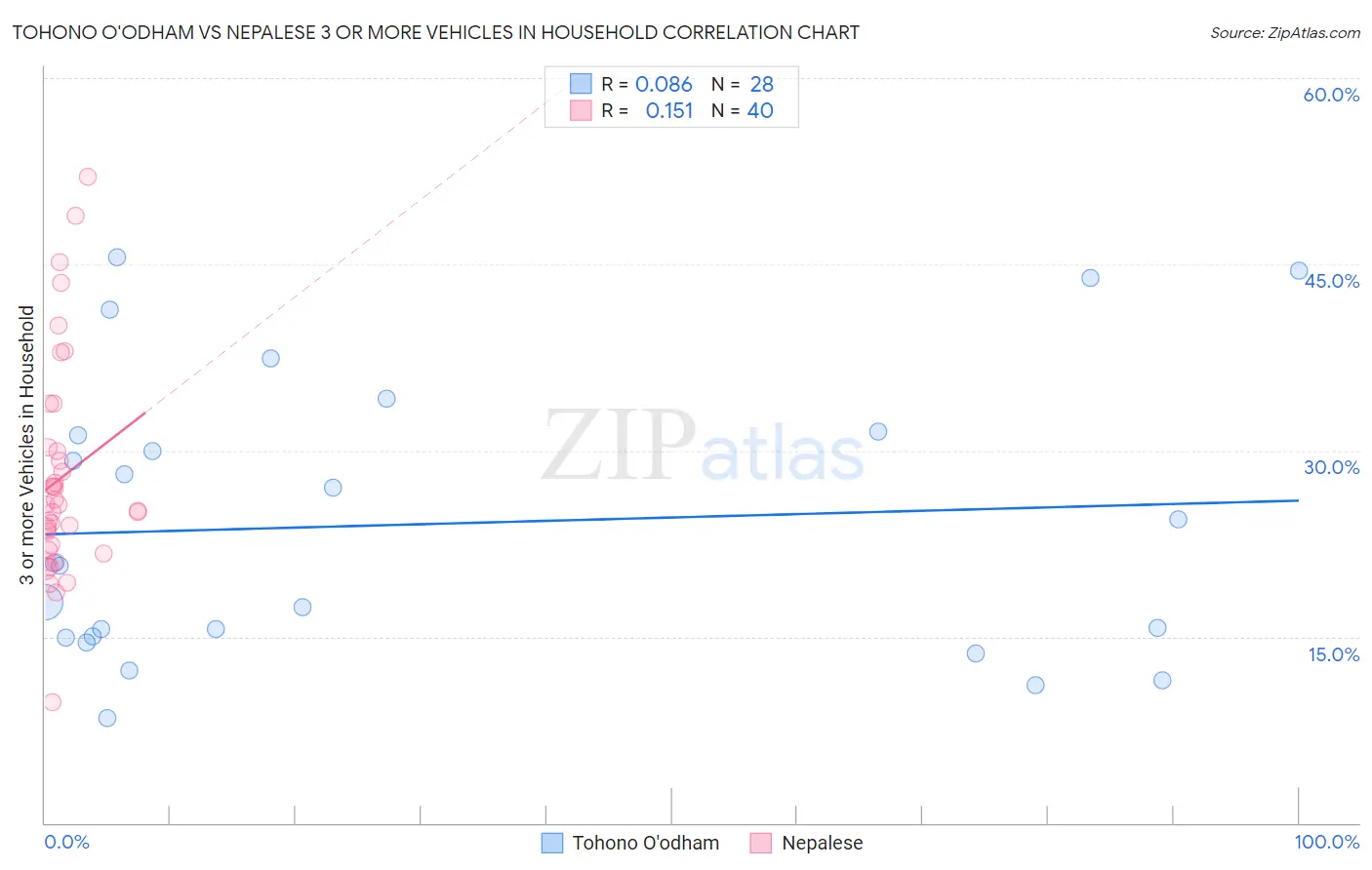 Tohono O'odham vs Nepalese 3 or more Vehicles in Household