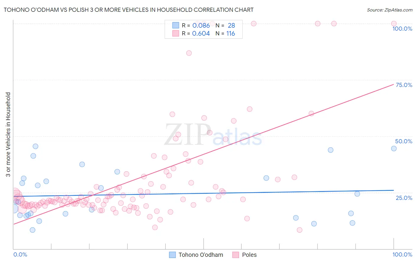 Tohono O'odham vs Polish 3 or more Vehicles in Household