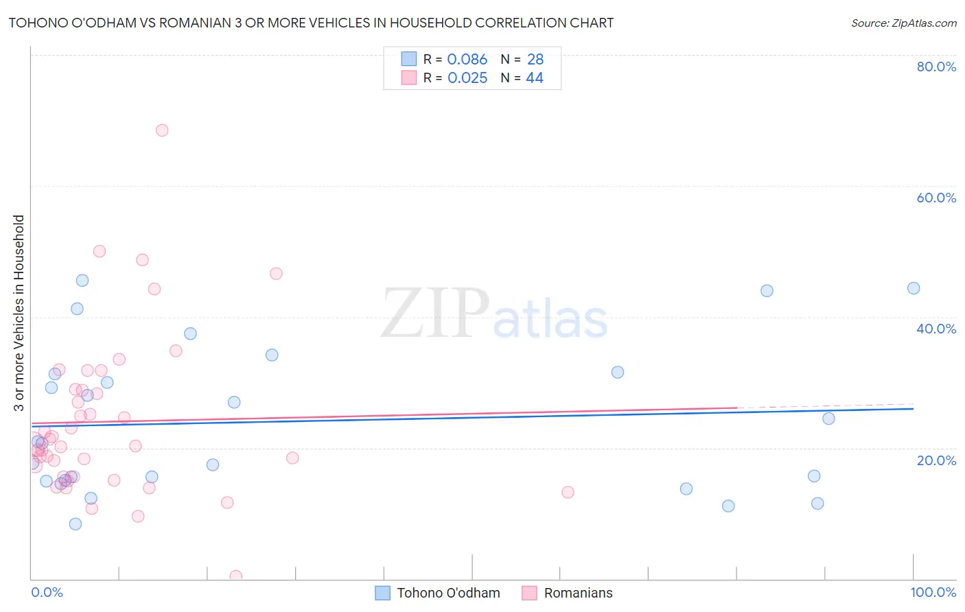 Tohono O'odham vs Romanian 3 or more Vehicles in Household