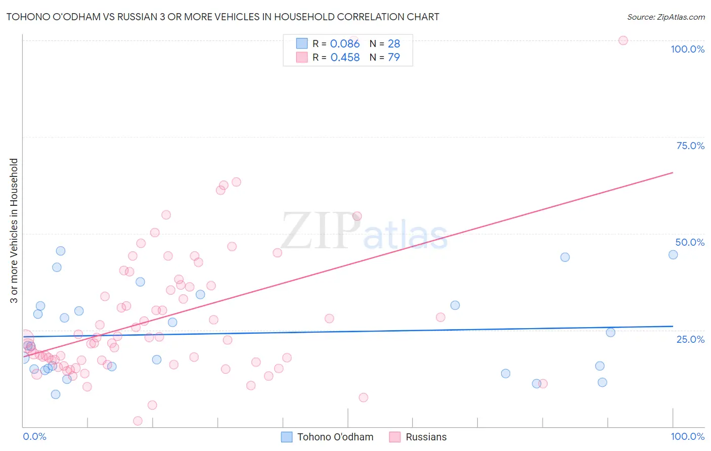 Tohono O'odham vs Russian 3 or more Vehicles in Household